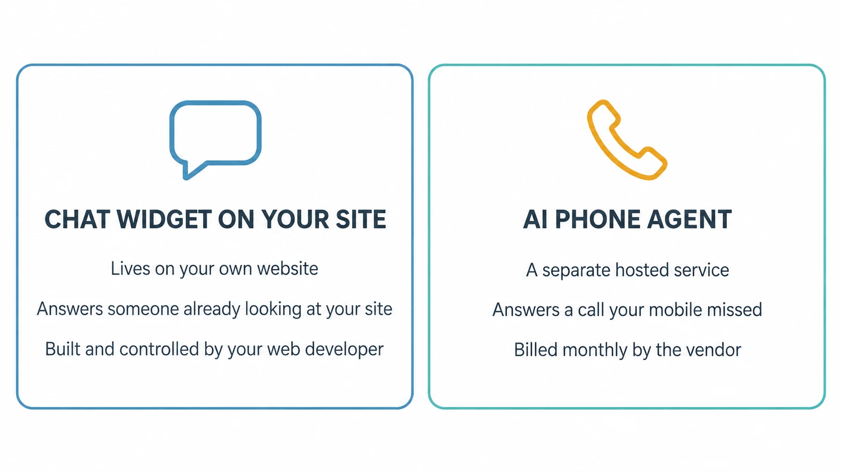 Two-column comparison: a chat widget on your own site answers someone already looking at it and is built by your web developer, while an AI phone agent is a separate hosted service billed monthly that answers a missed call