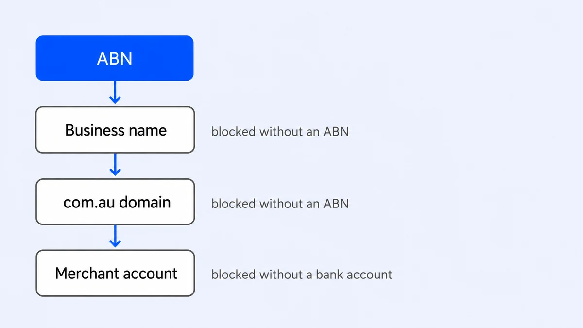 Four stacked boxes joined by arrows. ABN at the top in blue, then business name, then com.au domain, then merchant account. Each lower box is annotated as blocked without the step above it.