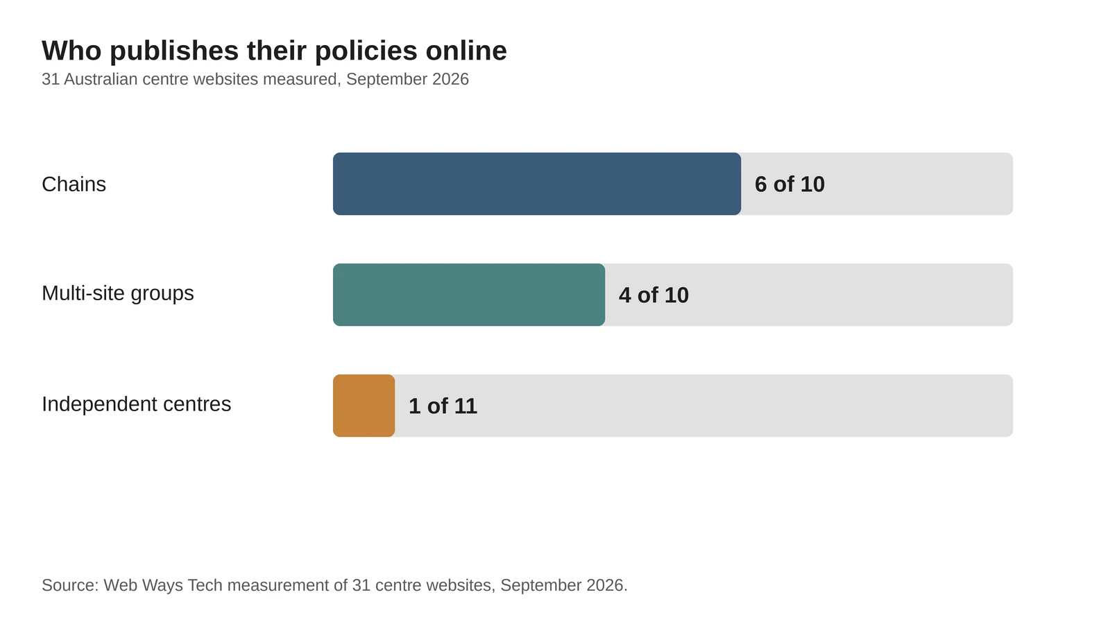 Bar chart: Chains 6 of 10 publish their policies online, multi-site groups 4 of 10, independent centres 1 of 11