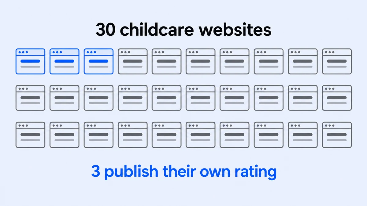 Thirty small browser windows in three rows of ten. Three of them are highlighted in blue, labelled three publish their own rating.