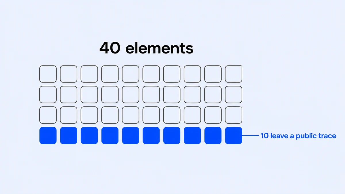 Grid of 40 squares in four rows of ten. The bottom row of ten is filled blue and labelled ten leave a public trace.