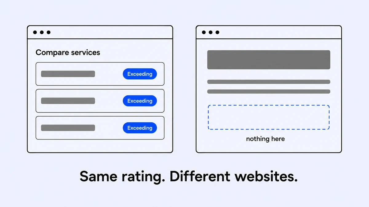 Two browser windows side by side. The left shows a comparison directory where three centres carry the same Exceeding badge. The right shows a centre website with an empty dashed box where a rating could go.