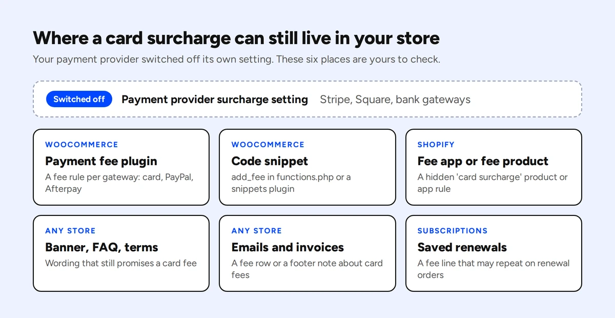 Diagram: the payment provider's own surcharge setting is switched off, while six places in the store can still carry a card fee: a WooCommerce payment fee plugin, a code snippet, a Shopify fee app or fee product, banner and terms wording, emails and invoices, and saved subscription renewals