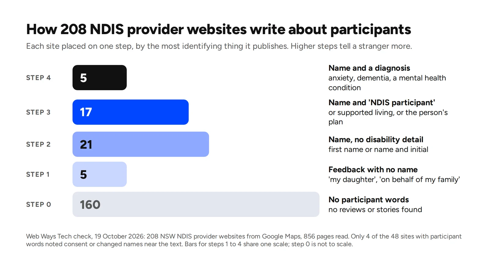 A five-step ladder: 160 of 208 sites publish no participant words, 5 publish unnamed feedback, 21 a name with no disability detail, 17 a name next to 'NDIS participant' or supported living, and 5 a name with a diagnosis